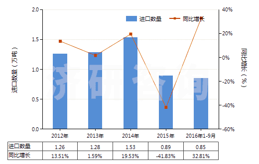 2012-2016年9月中國硝基甲苯(HS29042020)進(jìn)口量及增速統(tǒng)計